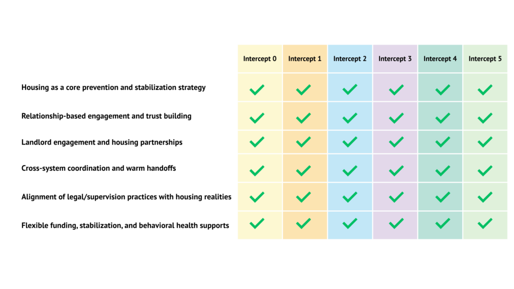 A table identifying the housing solutions established in the Housing Learning Community at each intercept of the sequential intercept model.