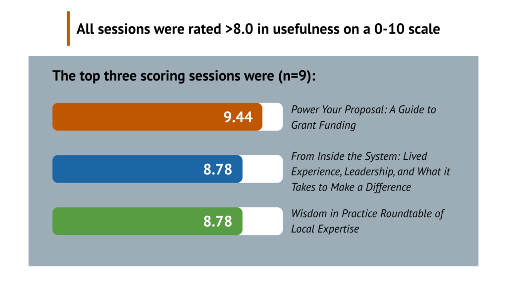 Charts identifying the top three sessions at the Housing Learning Community's in-person meeting.